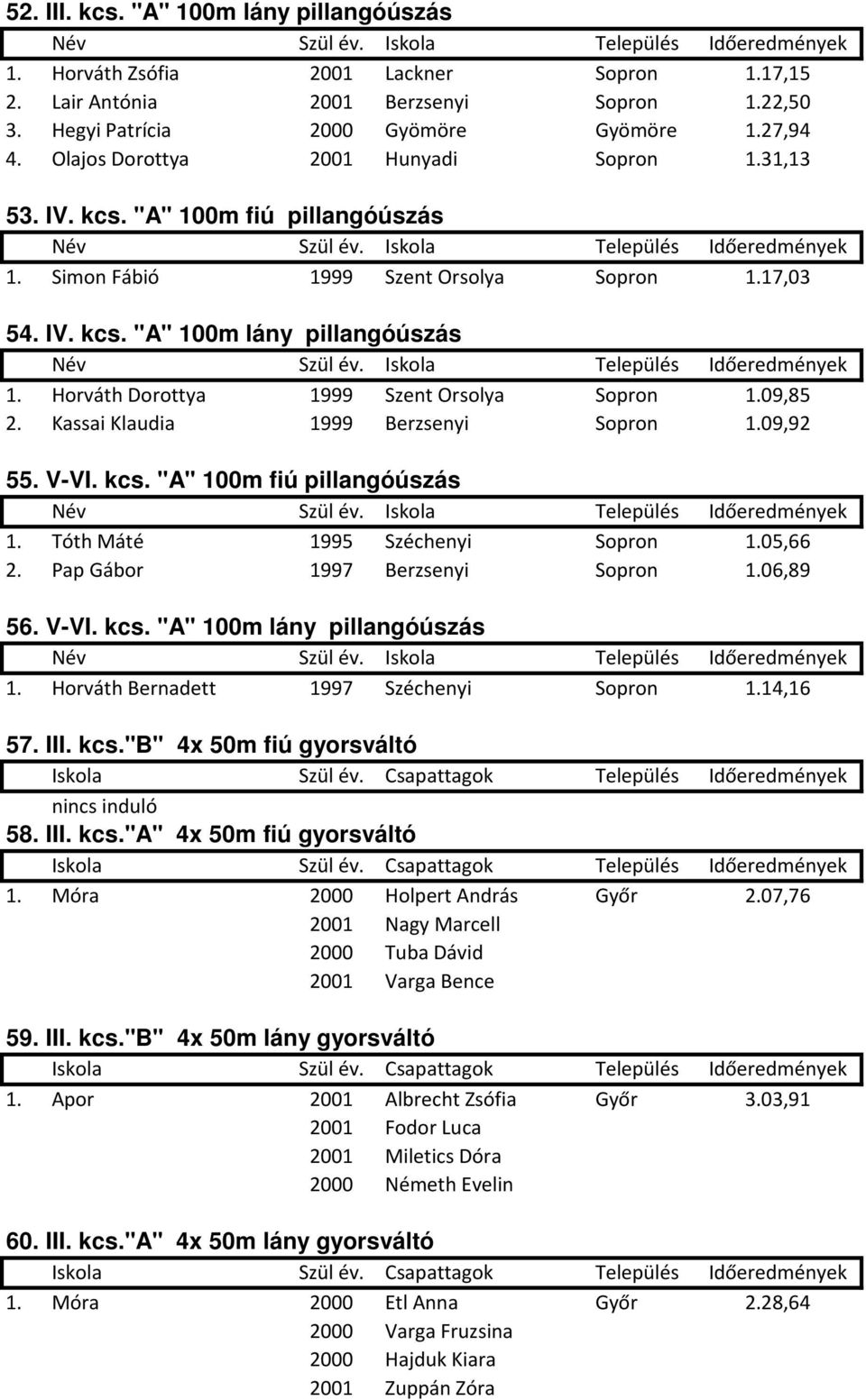 Horváth Dorottya 1999 Szent Orsolya Sopron 1.09,85 2. Kassai Klaudia 1999 Berzsenyi Sopron 1.09,92 55. V-VI. kcs. "A" 100m fiú pillangóúszás 1. Tóth Máté 1995 Széchenyi Sopron 1.05,66 2.