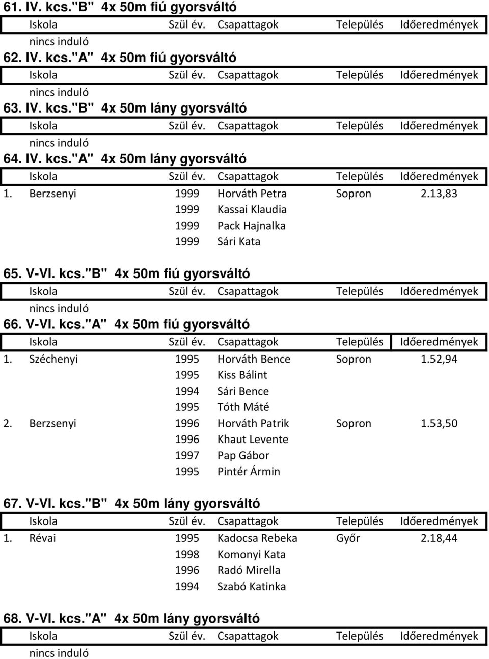 Széchenyi 1995 Horváth Bence Sopron 1.52,94 1995 Kiss Bálint 1994 Sári Bence 1995 Tóth Máté 2. Berzsenyi 1996 Horváth Patrik Sopron 1.