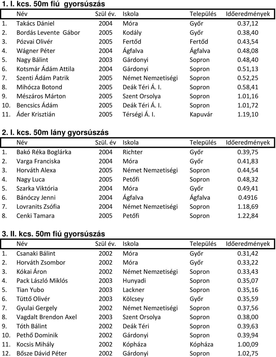 Mihócza Botond 2005 Deák Téri Á. I. Sopron 0.58,41 9. Mészáros Márton 2005 Szent Orsolya Sopron 1.01,16 10. Bencsics Ádám 2005 Deák Téri Á. I. Sopron 1.01,72 11. Áder Krisztián 2005 Térségi Á. I. Kapuvár 1.