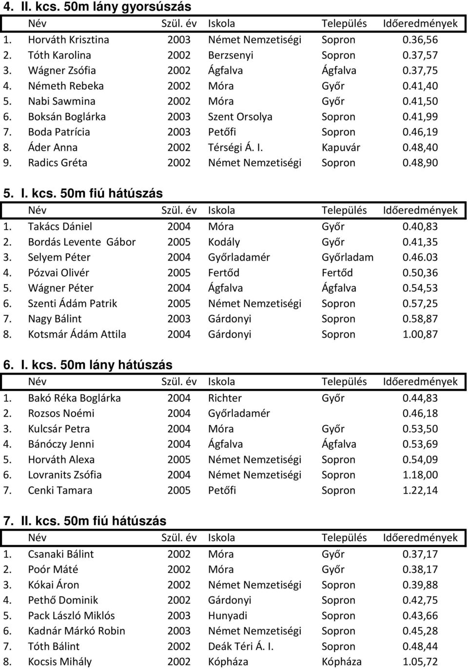 Áder Anna 2002 Térségi Á. I. Kapuvár 0.48,40 9. Radics Gréta 2002 Német Nemzetiségi Sopron 0.48,90 5. I. kcs. 50m fiú hátúszás 1. Takács Dániel 2004 Móra Győr 0.40,83 2.