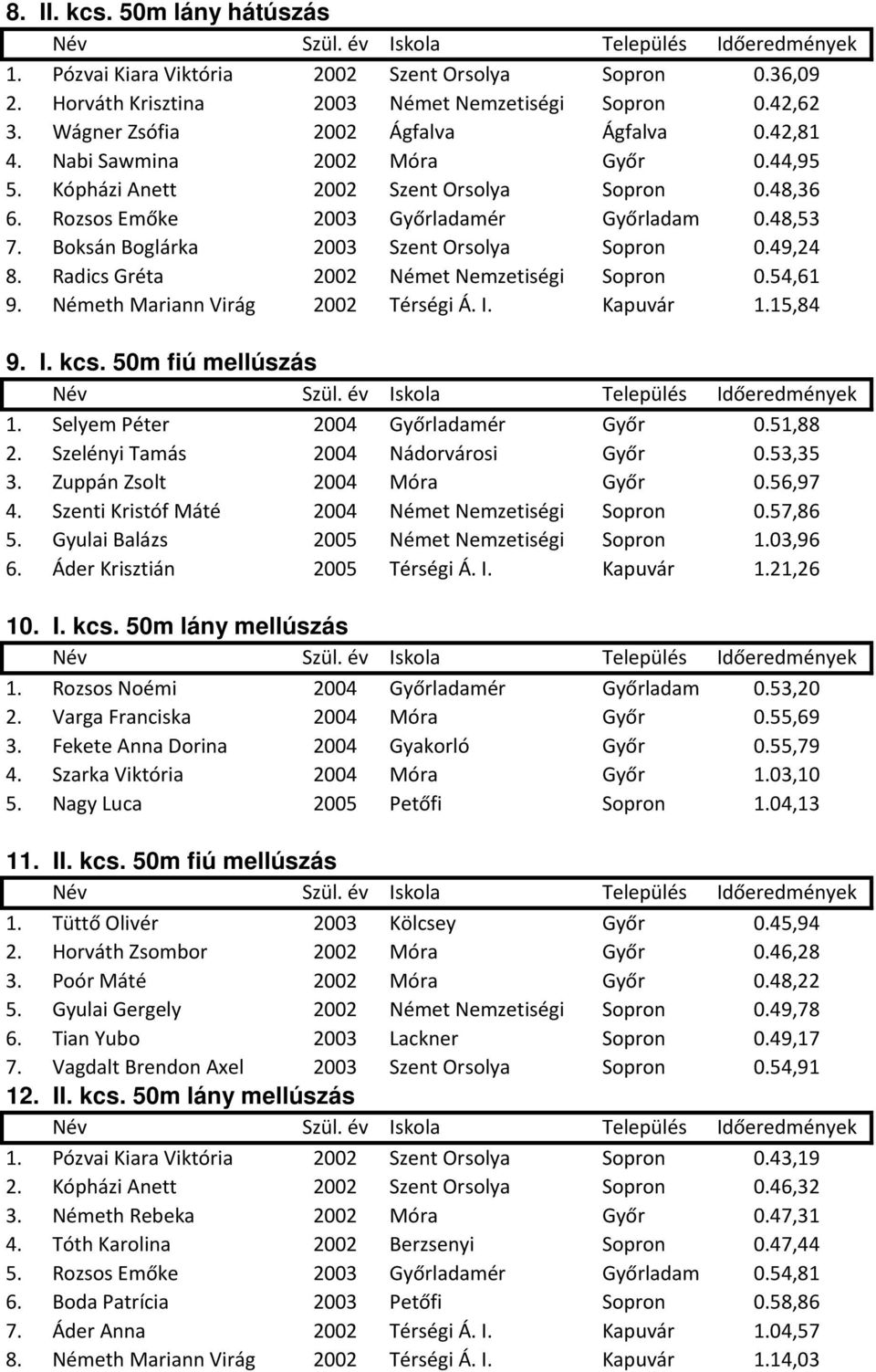 Radics Gréta 2002 Német Nemzetiségi Sopron 0.54,61 9. Németh Mariann Virág 2002 Térségi Á. I. Kapuvár 1.15,84 9. I. kcs. 50m fiú mellúszás 1. Selyem Péter 2004 Győrladamér Győr 0.51,88 2.