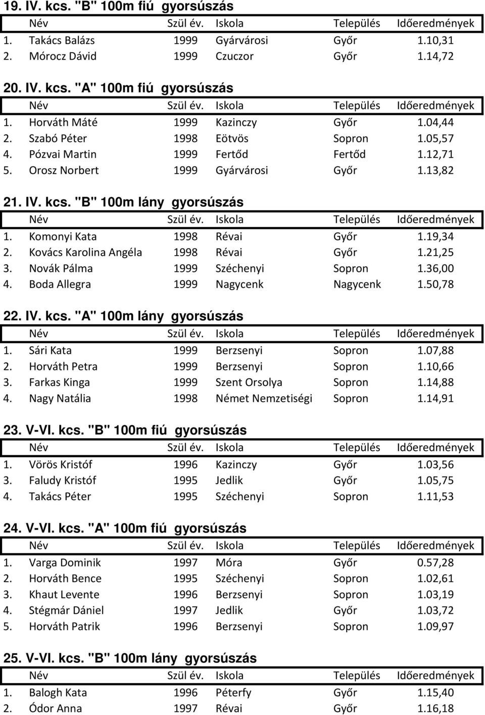 Komonyi Kata 1998 Révai Győr 1.19,34 2. Kovács Karolina Angéla 1998 Révai Győr 1.21,25 3. Novák Pálma 1999 Széchenyi Sopron 1.36,00 4. Boda Allegra 1999 Nagycenk Nagycenk 1.50,78 22. IV. kcs.