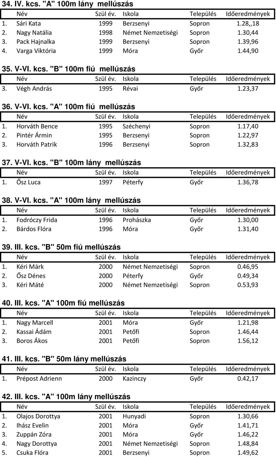 17,40 2. Pintér Ármin 1995 Berzsenyi Sopron 1.22,97 3. Horváth Patrik 1996 Berzsenyi Sopron 1.32,83 37. V-VI. kcs. "B" 100m lány mellúszás 1. Ősz Luca 1997 Péterfy Győr 1.36,78 38. V-VI. kcs. "A" 100m lány mellúszás 1.