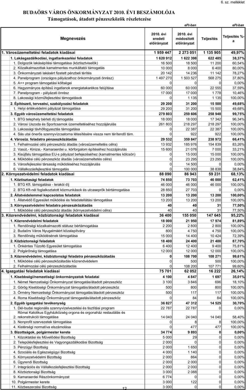 Dolgozók lakásépítési támogatása (köztisztvisel k) 16 500 18 500 11 200 60,54% 2. Közalkalmazottak kamatmentes munkáltatói támogatás 10 000 8 000 6 400 80,00% 3.