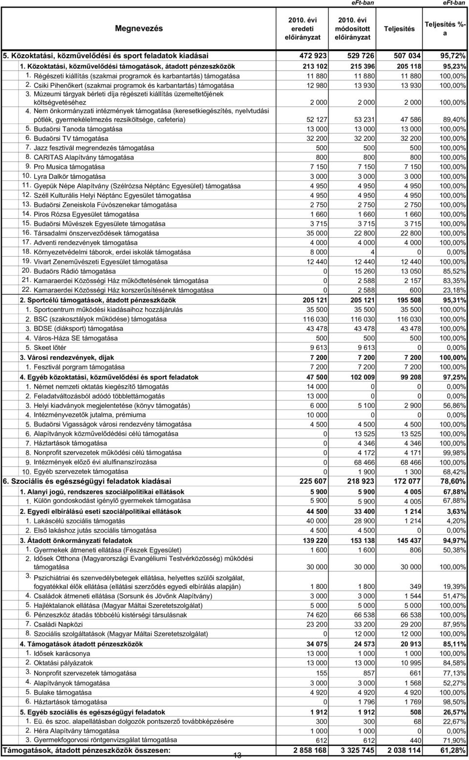 Csiki Pihen kert (szakmai programok és karbantartás) támogatása 12 980 13 930 13 930 100,00% 3.