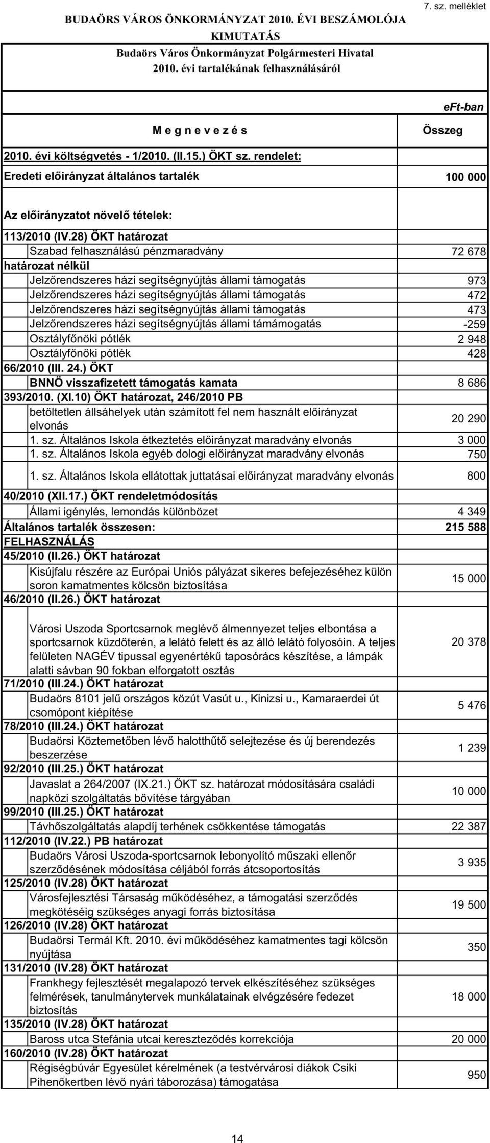 28) ÖKT határozat Szabad felhasználású pénzmaradvány 72 678 határozat nélkül Jelz rendszeres házi segítségnyújtás állami támogatás 973 Jelz rendszeres házi segítségnyújtás állami támogatás 472 Jelz