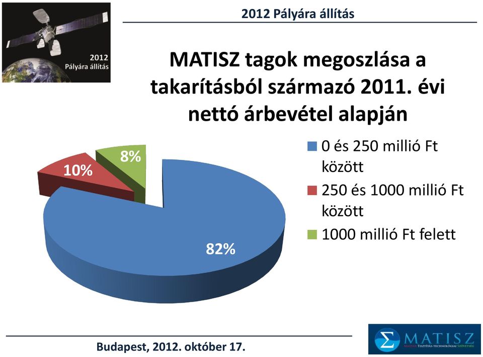 évi nettó árbevétel alapján 82% 0 és 250