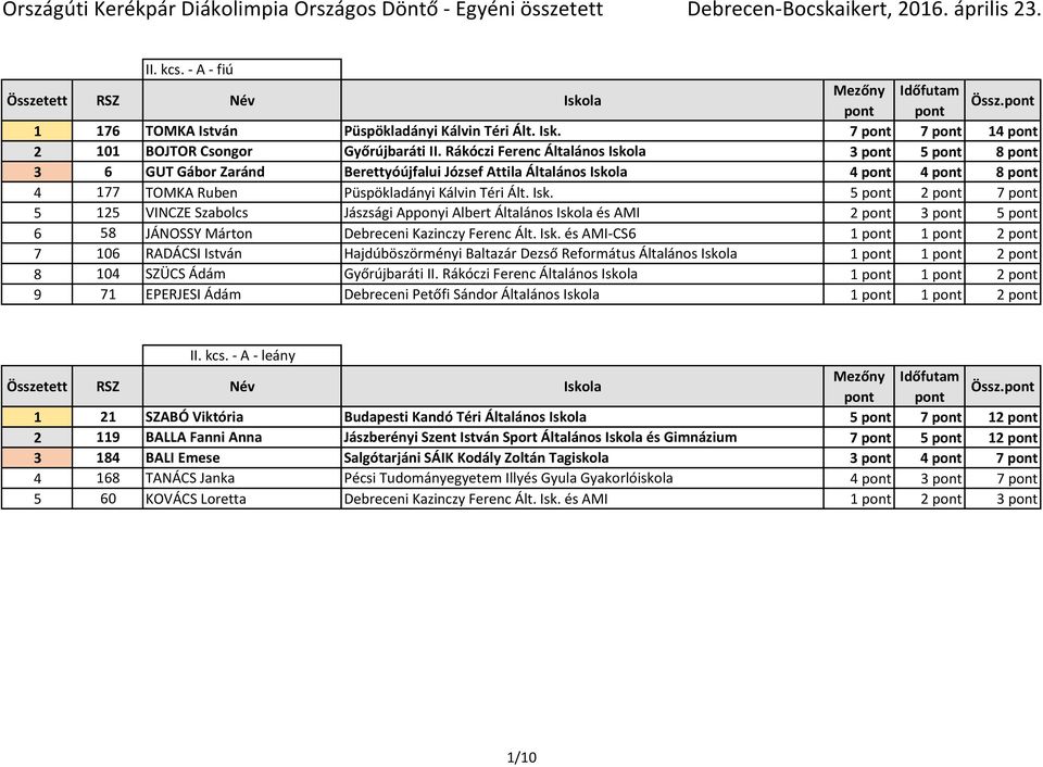 Isk. és AMI-CS6 1 pont 1 pont 2 pont 7 106 RADÁCSI István Hajdúböszörményi Baltazár Dezső Református Általános Iskola 1 pont 1 pont 2 pont 8 104 SZÜCS Ádám Győrújbaráti II.