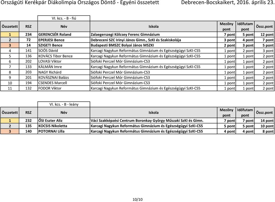 pont 2 pont 3 pont 5 136 KOVÁCS Tibor Bence Karcagi Nagykun Református Gimnázium és Egészségügyi SzKI-CS5 1 pont 1 pont 2 pont 6 202 LOVASI Viktor Siófoki Perczel Mór Gimnázium-CS3 1 pont 1 pont 2