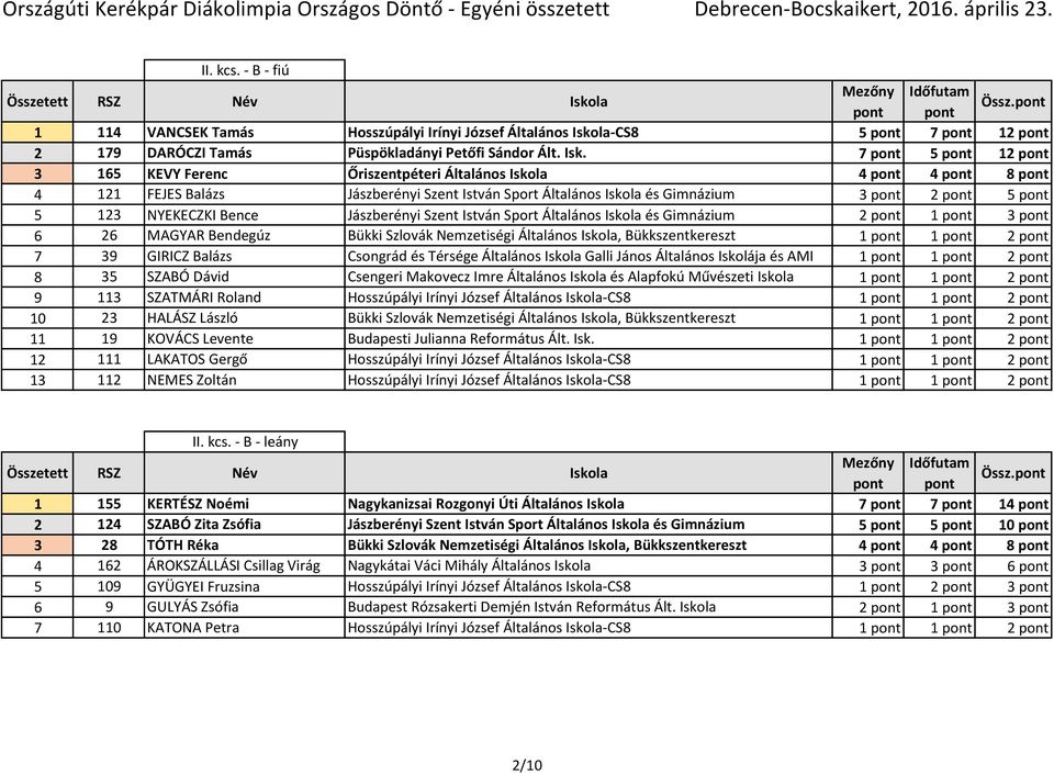 7 pont 5 pont 12 pont 3 165 KEVY Ferenc Őriszentpéteri Általános Iskola 4 pont 4 pont 8 pont 4 121 FEJES Balázs Jászberényi Szent István Sport Általános Iskola és Gimnázium 3 pont 2 pont 5 pont 5 123