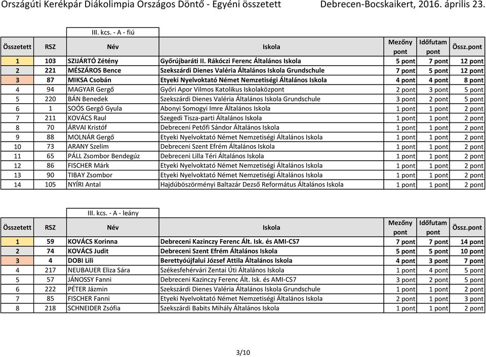 Nemzetiségi Általános Iskola 4 pont 4 pont 8 pont 4 94 MAGYAR Gergő Győri Apor Vilmos Katolikus Iskolaközpont 2 pont 3 pont 5 pont 5 220 BÁN Benedek Szekszárdi Dienes Valéria Általános Iskola