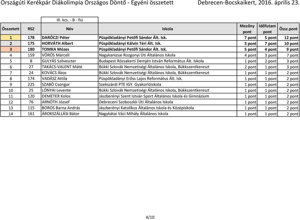 Iskola 1 pont 2 pont 3 pont 6 27 TAKÁCS-VALENT Máté Bükki Szlovák Nemzetiségi Általános Iskola, Bükkszentkereszt 2 pont 1 pont 3 pont 7 24 KOVÁCS Ákos Bükki Szlovák Nemzetiségi Általános Iskola,