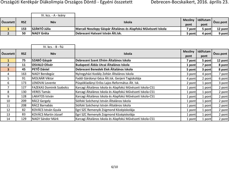 Benedek Elek Általános Iskola 5 pont 3 pont 8 pont 4 163 NAGY Bendegúz Nyíregyházi Kodály Zoltán Általános Iskola 3 pont 4 pont 7 pont 5 91 MOLNÁR Viktor Faddi Gárdonyi Géza Ált.Isk. Gerjeni Tagiskolája 4 pont 2 pont 6 pont 6 173 LENDVAI Levente Püspökladányi Erőss Lajos Református Ált.