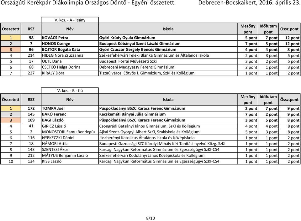 Gergely Bencés Gimnázium 4 pont 4 pont 8 pont 4 214 HIDEG Nóra Zsuzsanna Székesfehérvári Teleki Blanka Gimnázium és Általános Iskola 2 pont 3 pont 5 pont 5 17 OETL Dana Budapesti Forrai Művészeti