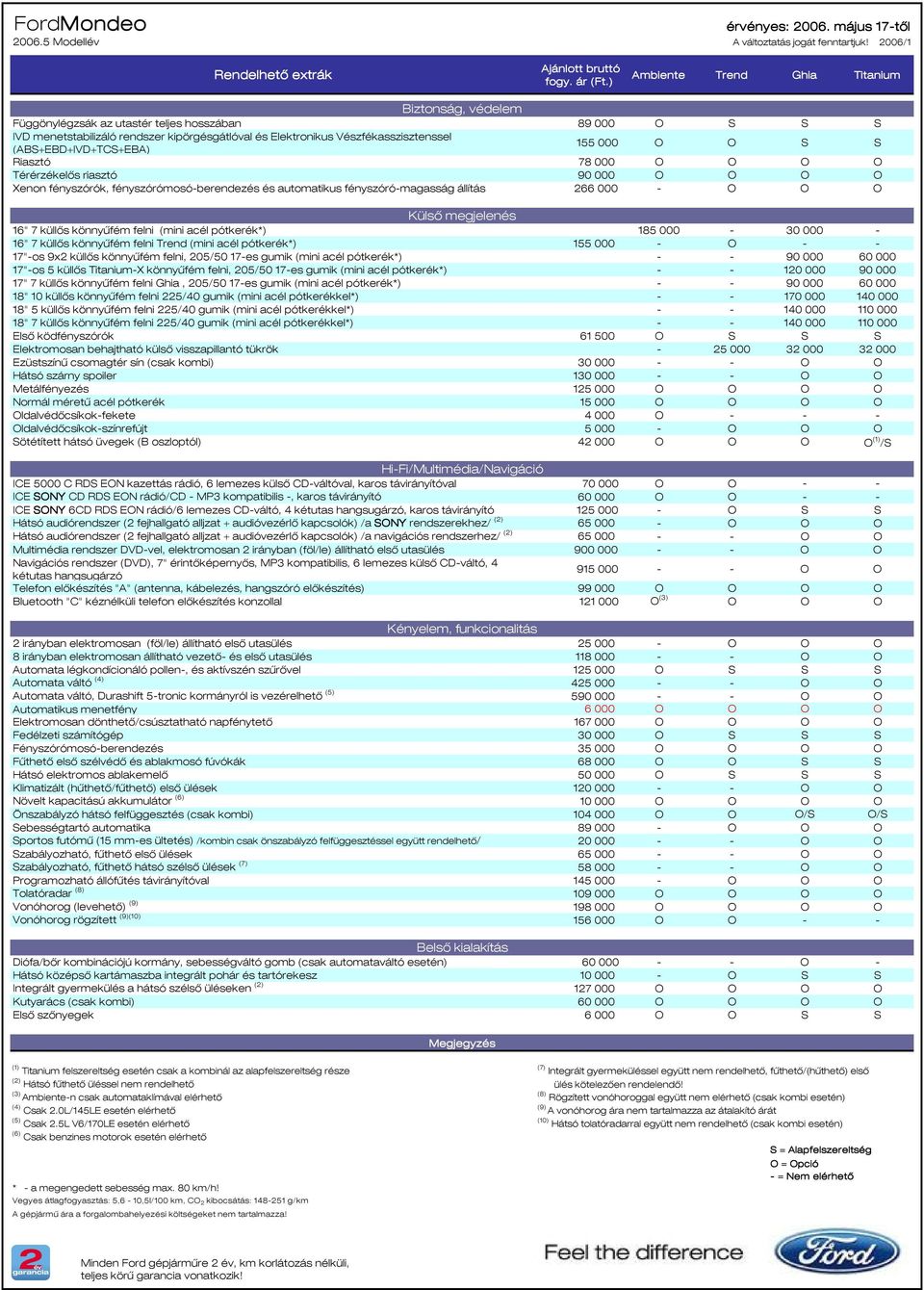 (ABS+EBD+IVD+TCS+EBA) 155 000 O O S S Riasztó 78 000 O O O O Térérzékelős riasztó 90 000 O O O O Xenon fényszórók, fényszórómosó-berendezés és automatikus fényszóró-magasság állítás 266 000 - O O O