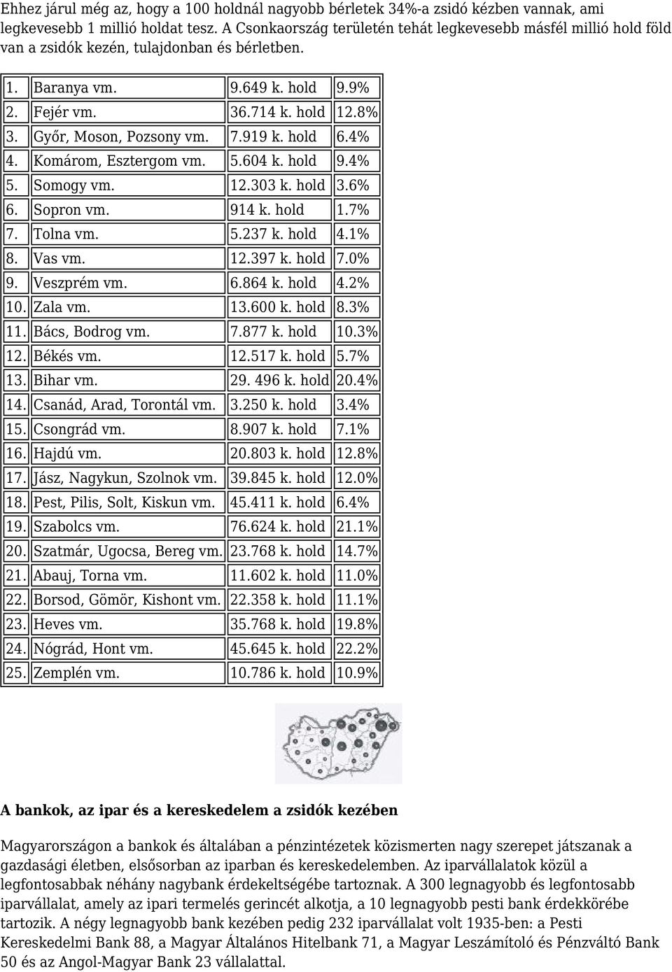 Győr, Moson, Pozsony vm. 7.919 k. hold 6.4% 4. Komárom, Esztergom vm. 5.604 k. hold 9.4% 5. Somogy vm. 12.303 k. hold 3.6% 6. Sopron vm. 914 k. hold 1.7% 7. Tolna vm. 5.237 k. hold 4.1% 8. Vas vm. 12.397 k.