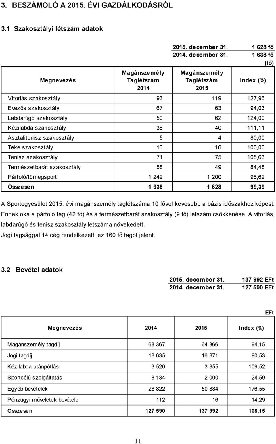 1 638 fő (fő) Magánszemély Taglétszám 2015 Index (%) Vitorlás szakosztály 93 119 127,96 Evezős szakosztály 67 63 94,03 Labdarúgó szakosztály 50 62 124,00 Kézilabda szakosztály 36 40 111,11