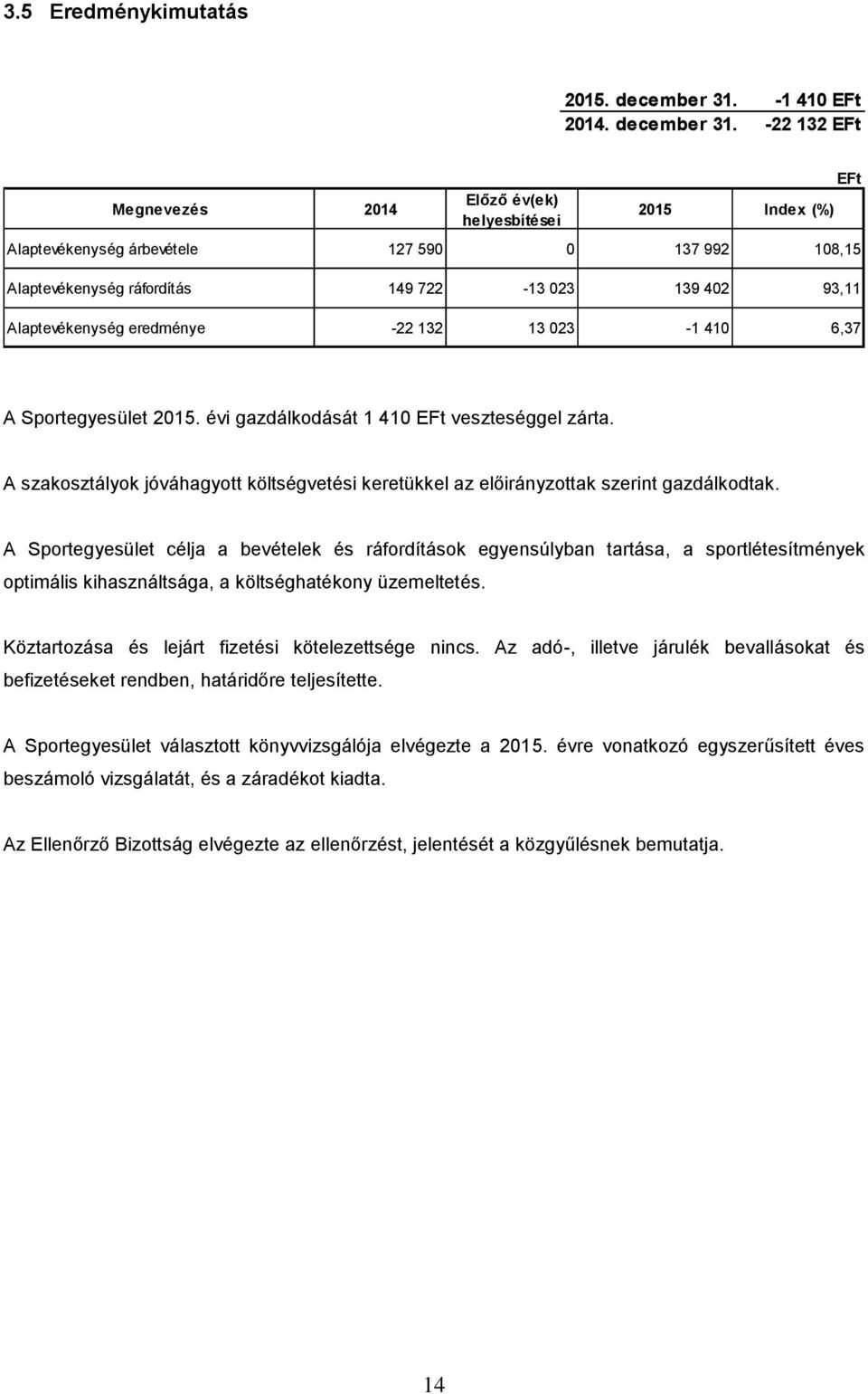 -22 132 EFt Megnevezés 2014 Előző év(ek) helyesbítései 2015 Index (%) Alaptevékenység árbevétele 127 590 0 137 992 108,15 Alaptevékenység ráfordítás 149 722-13 023 139 402 93,11 Alaptevékenység