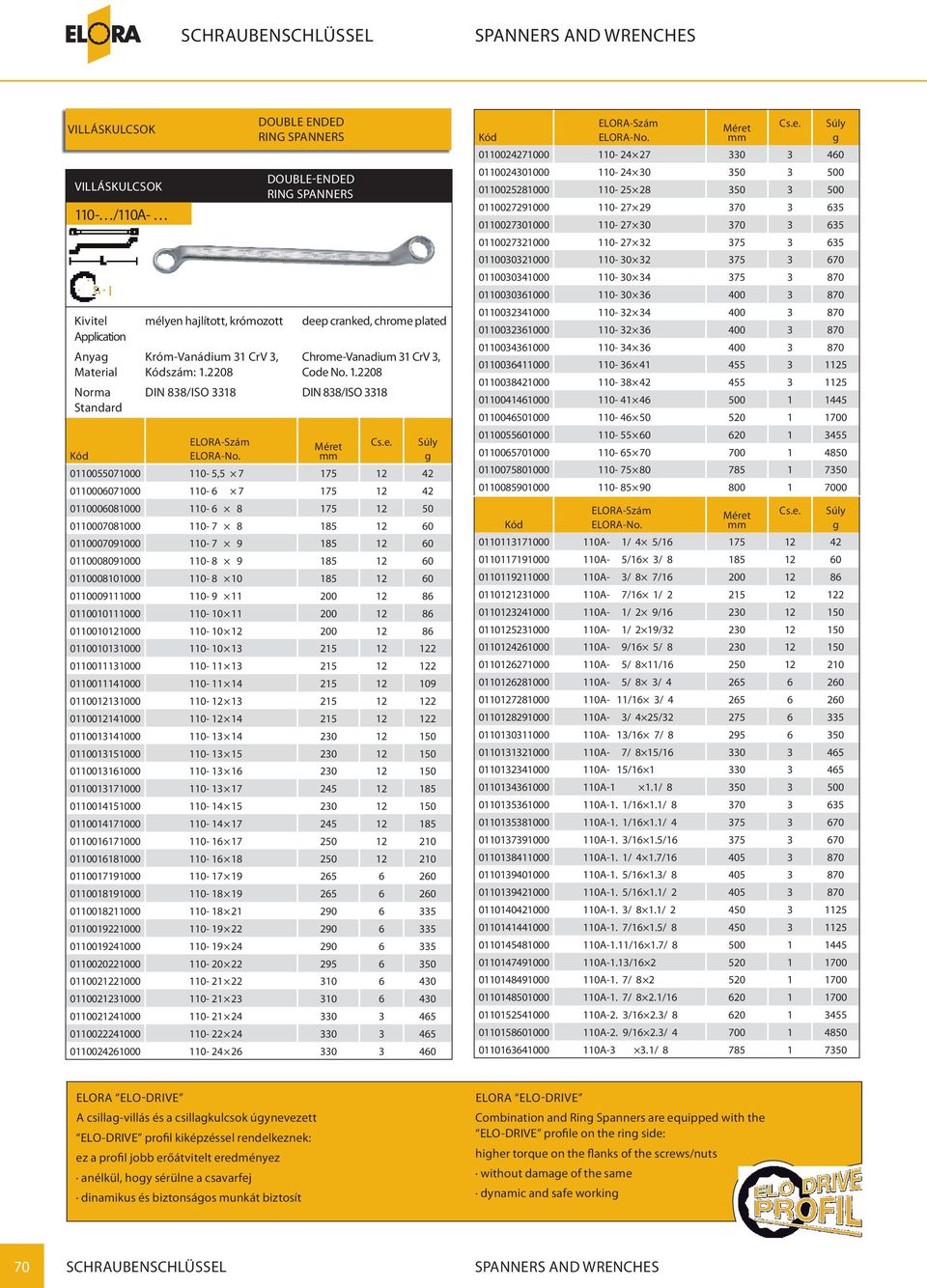 2208 DIN 838/ISO 3318 0110055071000 110-5,5 7 175 12 42 0110006071000 110-6 7 175 12 42 0110006081000 110-6 8 175 12 50 0110007081000 110-7 8 185 12 60 0110007091000 110-7 9 185 12 60 0110008091000