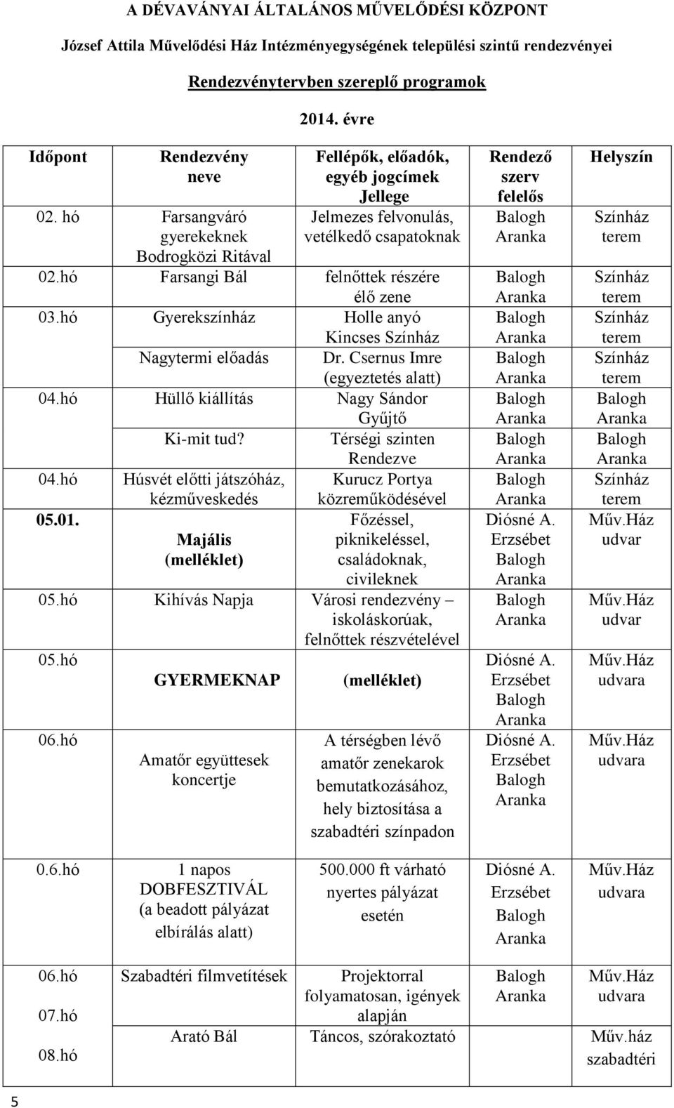 hó Gyerekszínház Holle anyó Kincses Színház Nagytermi előadás Dr. Csernus Imre (egyeztetés alatt) 04.hó Hüllő kiállítás Nagy Sándor Gyűjtő Ki-mit tud? Térségi szinten Rendezve 04.