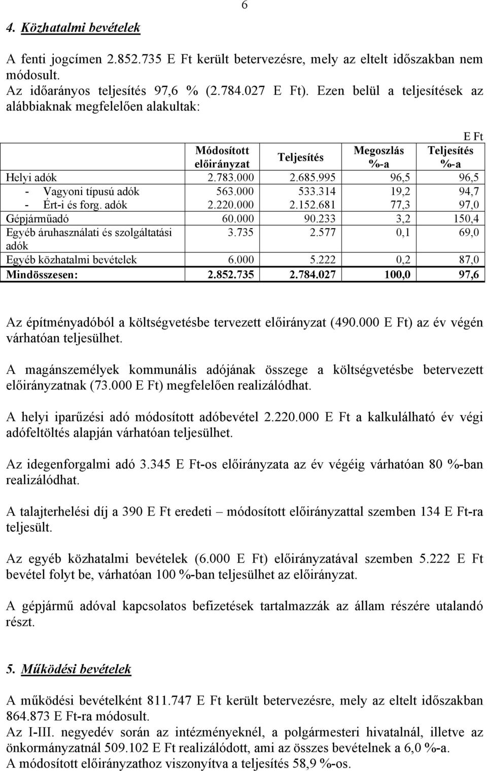 314 19,2 94,7 - Ért-i és forg. adók 2.220.000 2.152.681 77,3 97,0 Gépjárműadó 60.000 90.233 3,2 150,4 Egyéb áruhasználati és szolgáltatási 3.735 2.577 0,1 69,0 adók Egyéb közhatalmi bevételek 6.000 5.