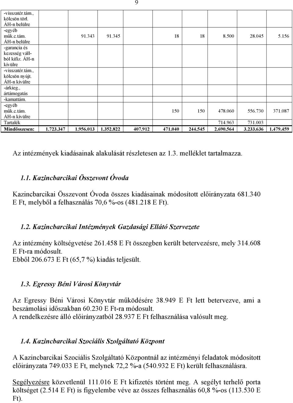 545 2.690.564 3.233.636 1.479.459 Az intézmények kiadásainak alakulását részletesen az 1.3. melléklet tartalmazza. 1.1. Kazincbarcikai Összevont Óvoda Kazincbarcikai Összevont Óvoda összes kiadásainak módosított a 681.