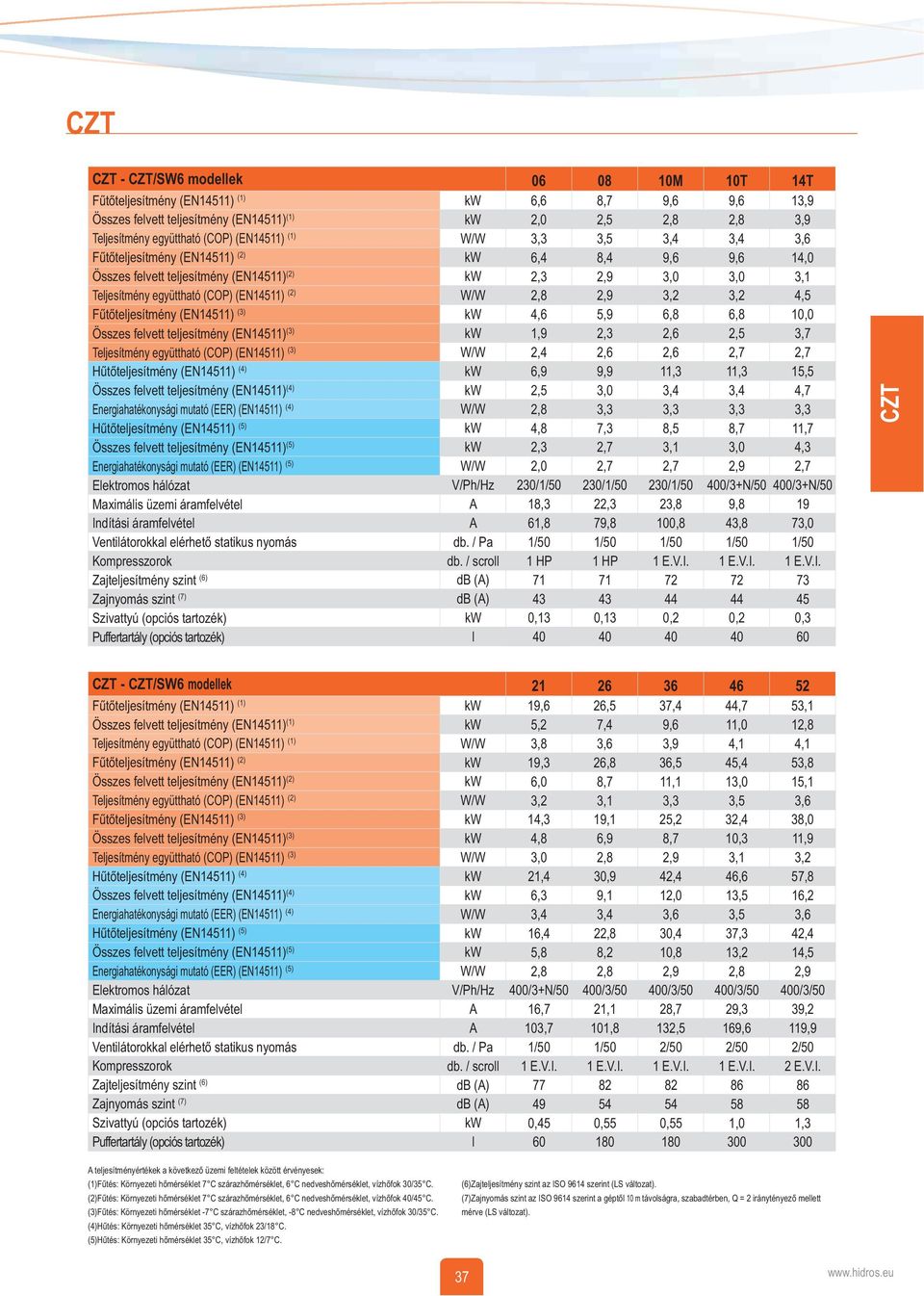 (EN14511) (4) Összes felvett teljesítmény (EN14511) (4) Energiahatékonysági mutató (EER) (EN14511) (4) Hűtőteljesítmény (EN14511) (5) Összes felvett teljesítmény (EN14511) (5) Energiahatékonysági