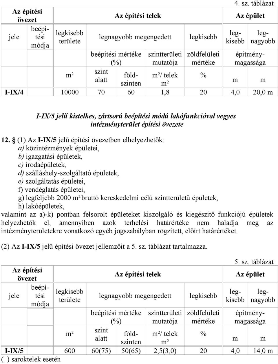 zöldfelületi mértéke építménymagassága m szint 2 földszinten m 2 m alatt / telek % m m I-IX/4 10000 70 60 1,8 20 4,0 20,0 m I-IX/5 jelű kistelkes, zártsorú beépítési módú lakófunkcióval vegyes