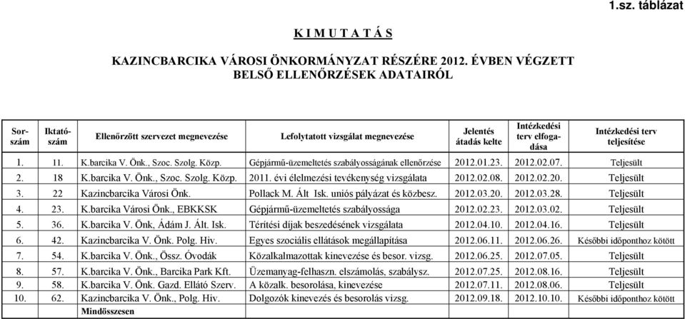 teljesítése 1. 11. K.barcika V. Önk., Szoc. Szolg. Közp. Gépjármű-üzemeltetés szabályosságának ellenőrzése 2012.01.23. 2012.02.07. Teljesült 2. 18 K.barcika V. Önk., Szoc. Szolg. Közp. 2011.