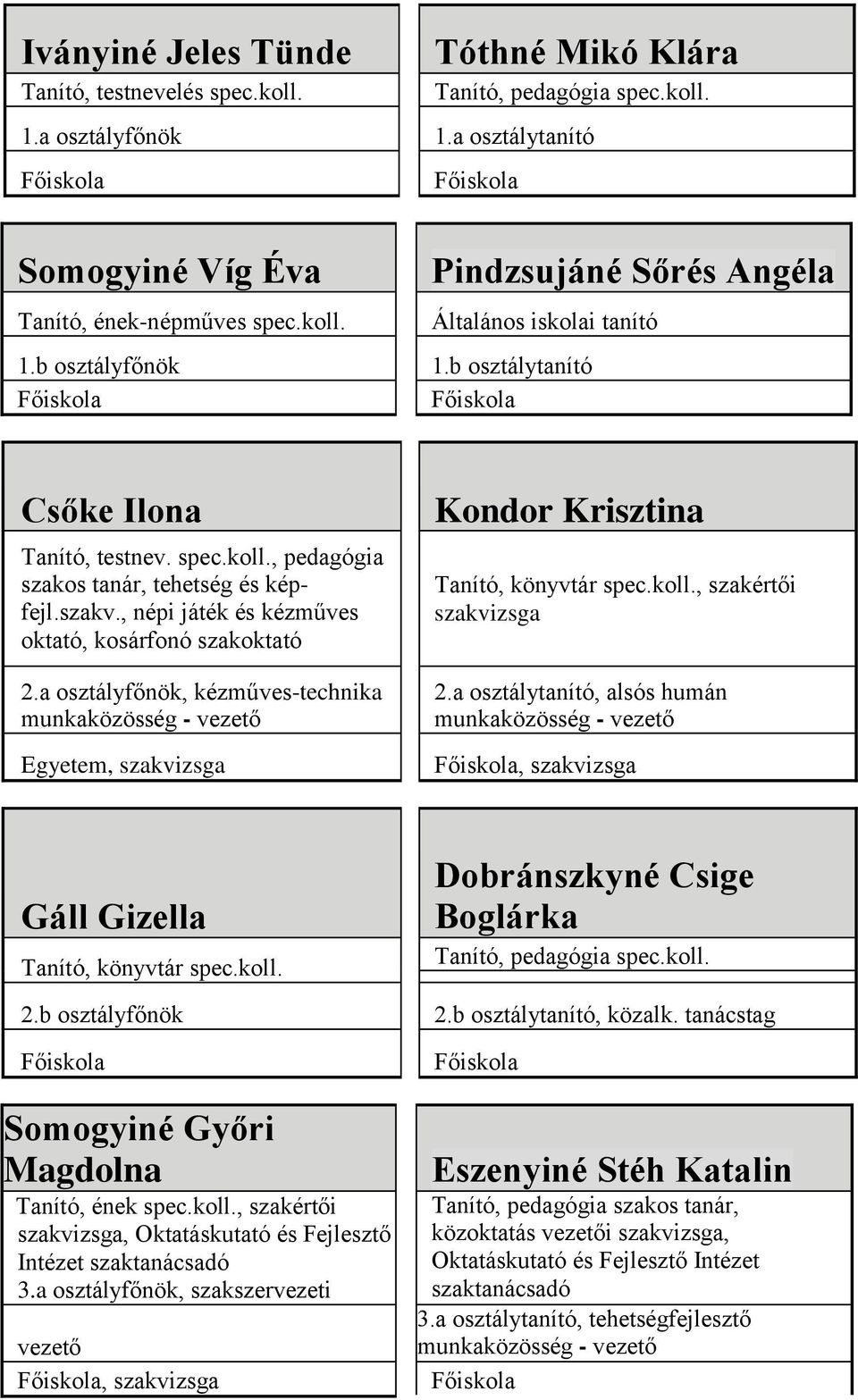 a osztályfőnök, kézműves-technika, szakvizsga Kondor Krisztina Tanító, könyvtár spec.koll., szakértői szakvizsga 2.a osztálytanító, alsós humán, szakvizsga Gáll Gizella Tanító, könyvtár spec.koll. Dobránszkyné Csige Boglárka Tanító, pedagógia spec.