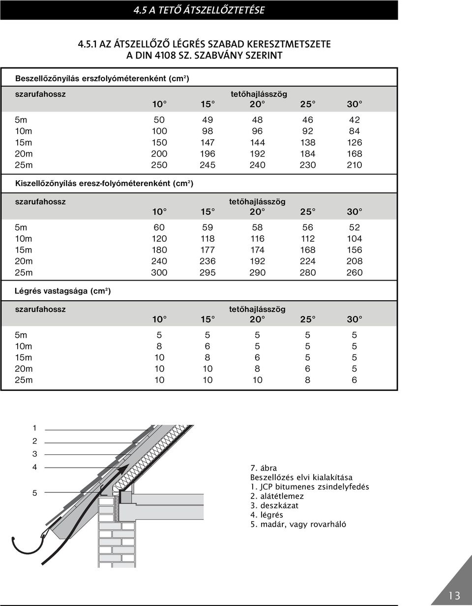 245 240 230 210 Kiszellőzőnyílás eresz-folyóméterenként (cm 2 ) szarufahossz tetőhajlásszög 10 15 20 25 30 5m 60 59 58 56 52 10m 120 118 116 112 104 15m 180 177 174 168 156 20m 240 236 192 224 208