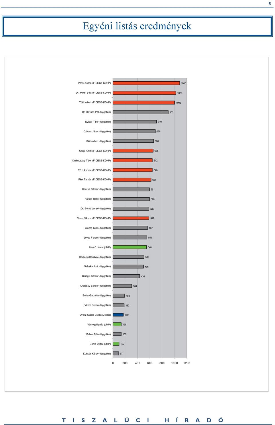 (FIDESZ-KDNP) 640 Fink Tamás (FIDESZ-KDNP) 621 Koczka Sándor (független) 591 Farkas Ildikó (független) 590 Dr.