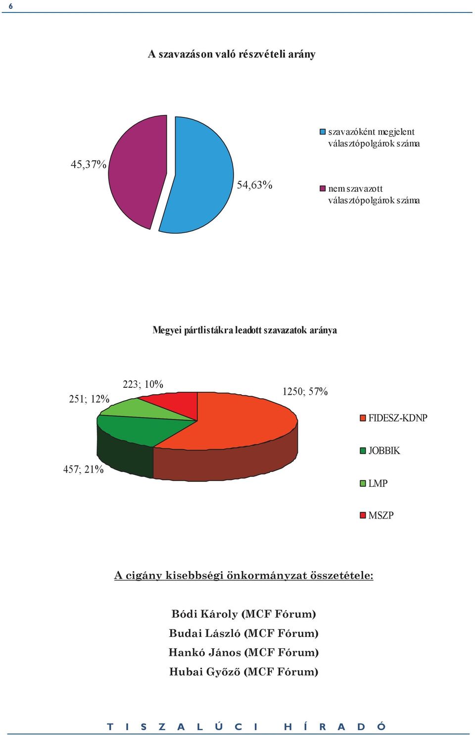 10% 1250; 57% FIDESZ-KDNP 457; 21% JOBBIK LMP MSZP A cigány kisebbségi önkormányzat összetétele: