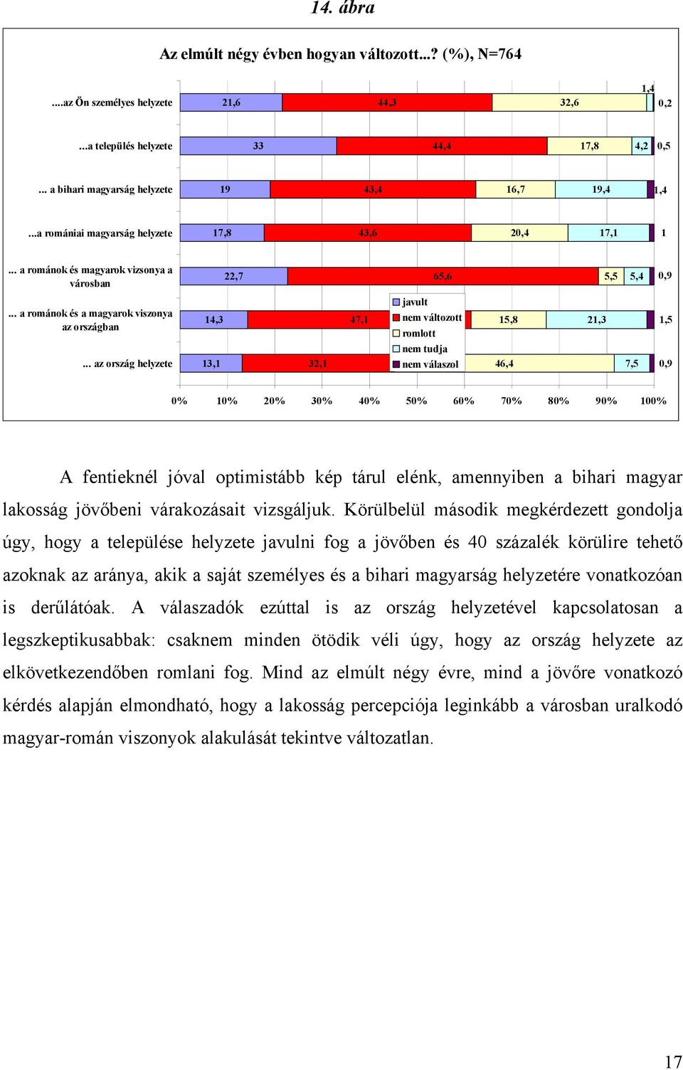 .. a románok és a magyarok viszonya az országban 14,3 47,1 javult nem változott romlott 15,8 21,3 1,5 nem tudja.