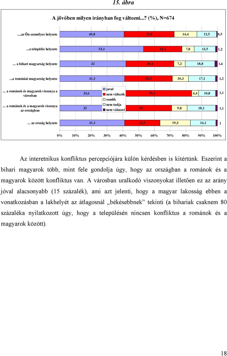 .. a románok és a magyarok viszonya az országban 33,6 32 javul nem változik romlik nem tudja nem válaszol 39 50,1 9,8 4,4 18,1 10,8 1,1 1,1.