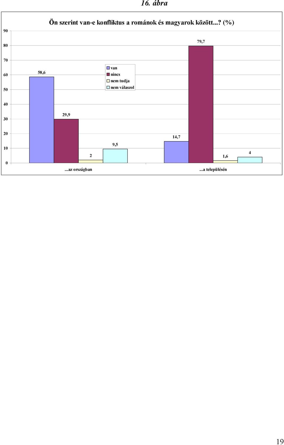 ..? (%) 79,7 70 60 50 58,6 van nincs nem tudja nem