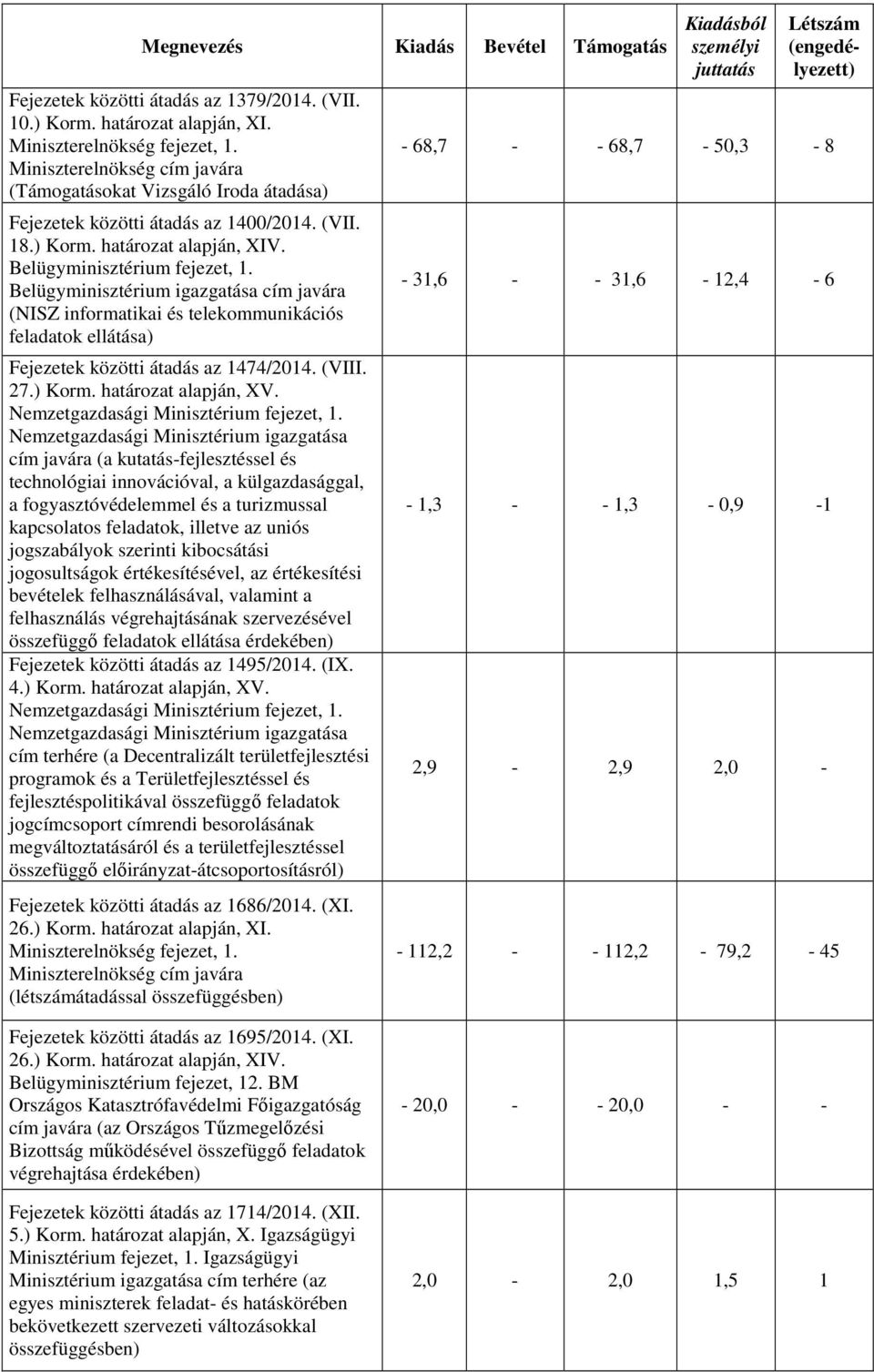 Belügyminisztérium igazgatása cím javára (NISZ informatikai és telekommunikációs feladatok ellátása) Fejezetek közötti átadás az 1474/2014. (VIII. 27.) Korm. határozat alapján, XV.