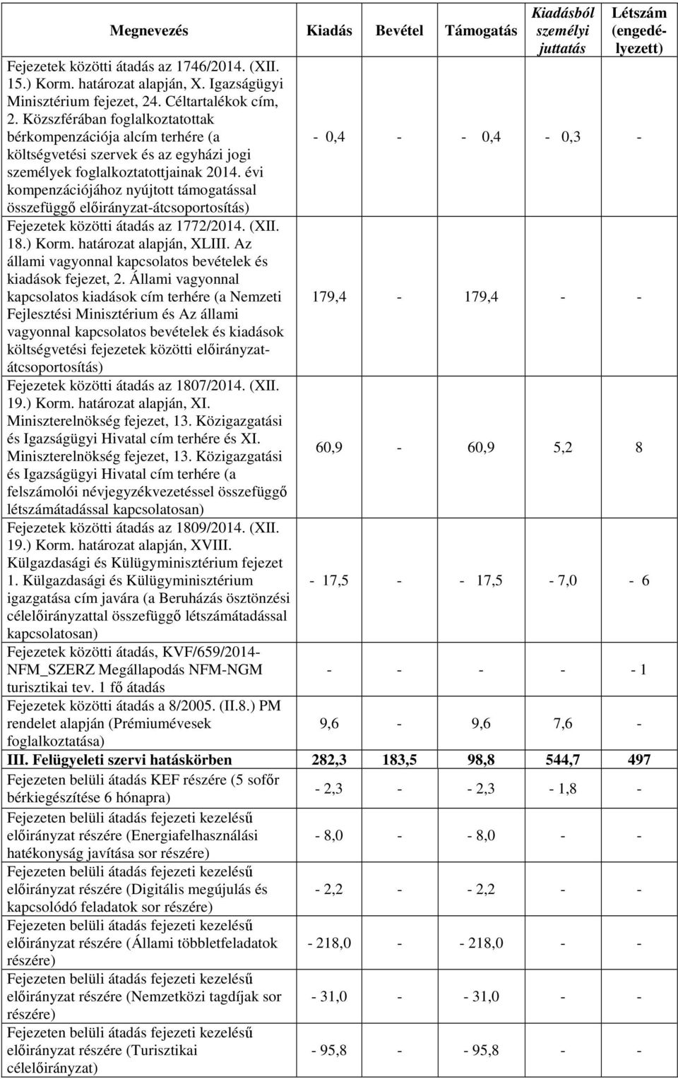 -átcsoportosítás) Fejezetek közötti átadás az 1772/2014. (XII. 18.) Korm. határozat alapján, XLIII. Az állami vagyonnal kapcsolatos bevételek és kiadások fejezet, 2.