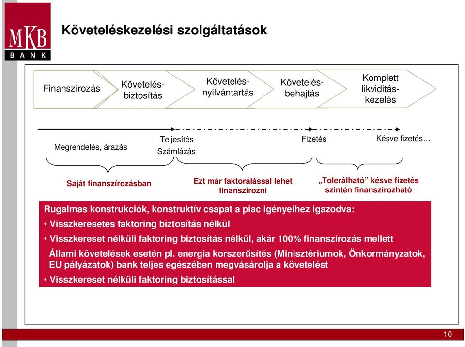 csapat a piac igényeihez igazodva: Visszkeresetes faktoring biztosítás nélkül Visszkereset nélküli faktoring biztosítás nélkül, akár 100% finanszírozás mellett Állami