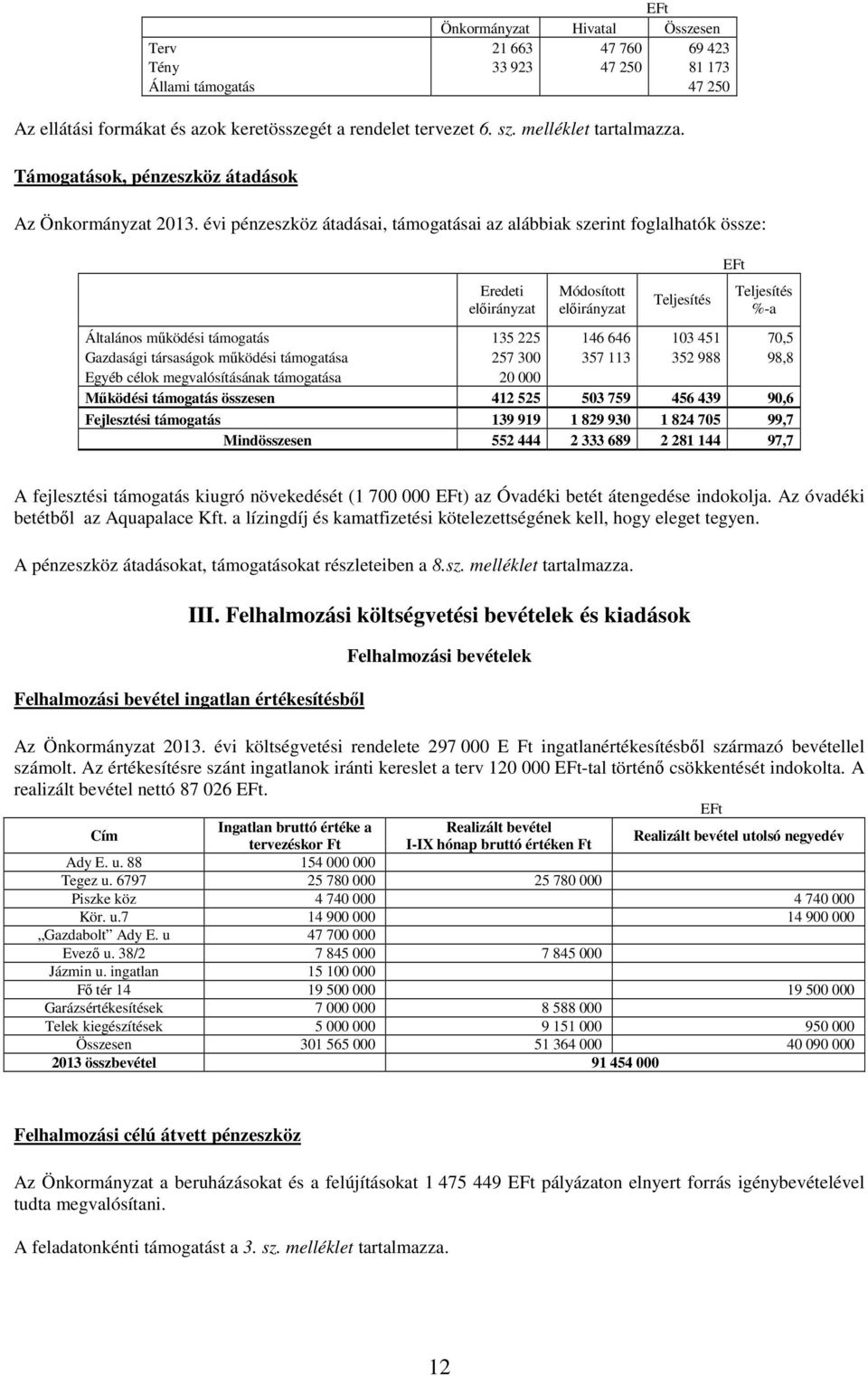 évi pénzeszköz átadásai, támogatásai az alábbiak szerint foglalhatók össze: Eredeti Általános működési támogatás 135 225 146 646 103 451 70,5 Gazdasági társaságok működési támogatása 257 300 357 113