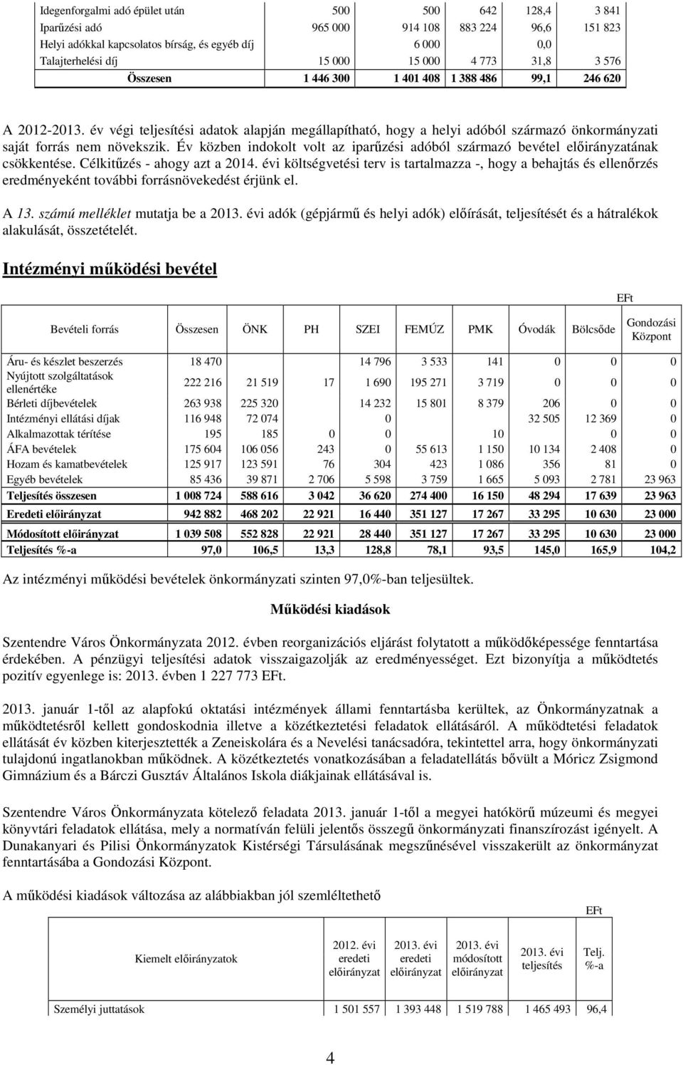 év végi teljesítési adatok alapján megállapítható, hogy a helyi adóból származó önkormányzati saját forrás nem növekszik. Év közben indokolt volt az iparűzési adóból származó bevétel ának csökkentése.