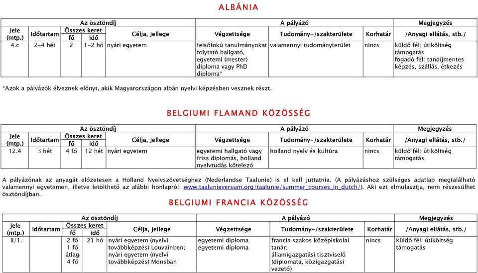 képzés, szállás, étkezés *Azok a pályázók élveznek elınyt, akik Magyarországon albán nyelvi képzésben vesznek részt. BELGIUMI FLAMAND KÖZÖ SSÉG 12.