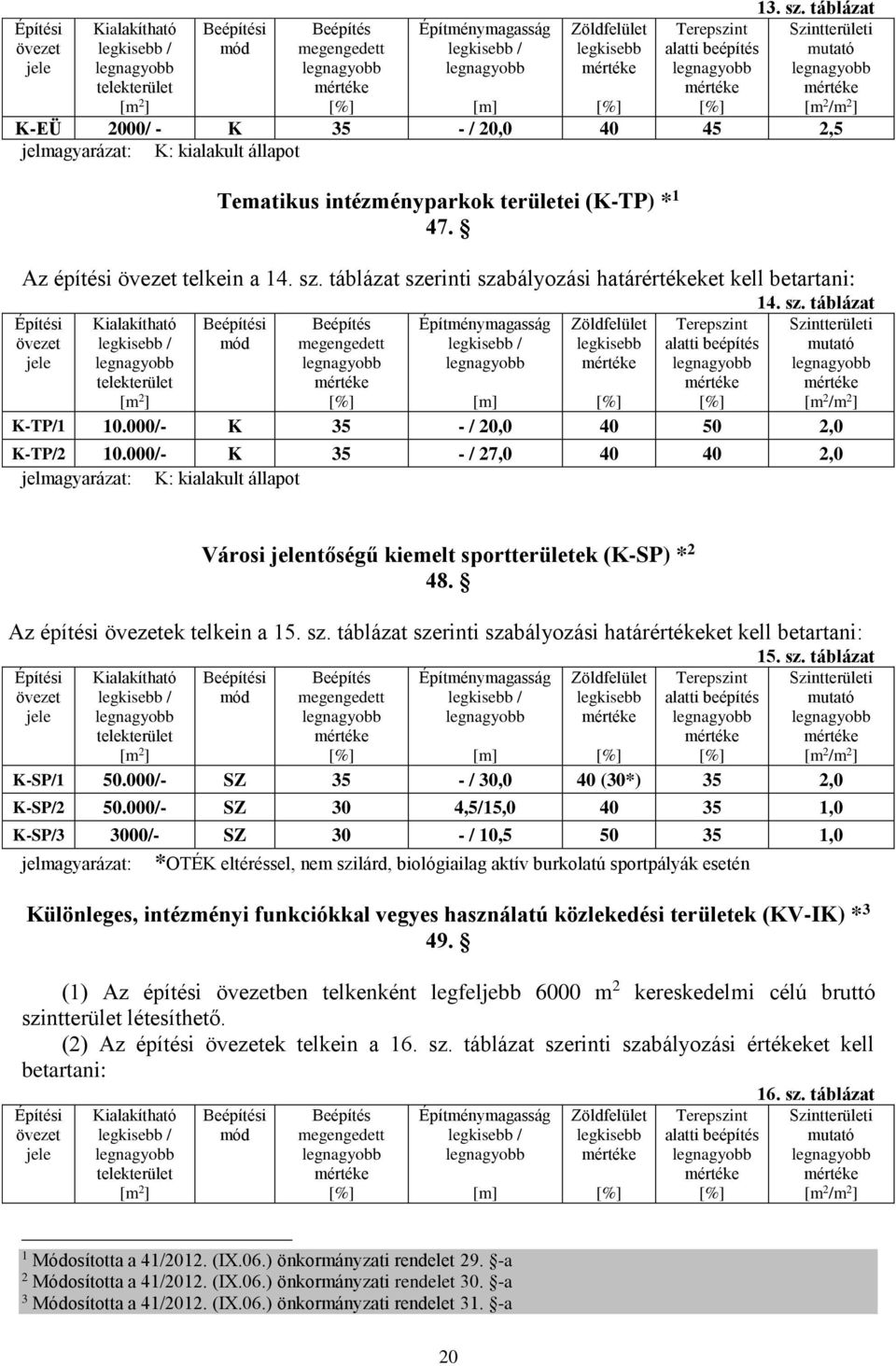 000/- K 5 - / 7,0 40 40,0 jelmagyarázat: K: kialakult állapot Városi ntőségű kiemelt sportterületek (K-SP) * 48. Az építési ek telkein a 5. sz.