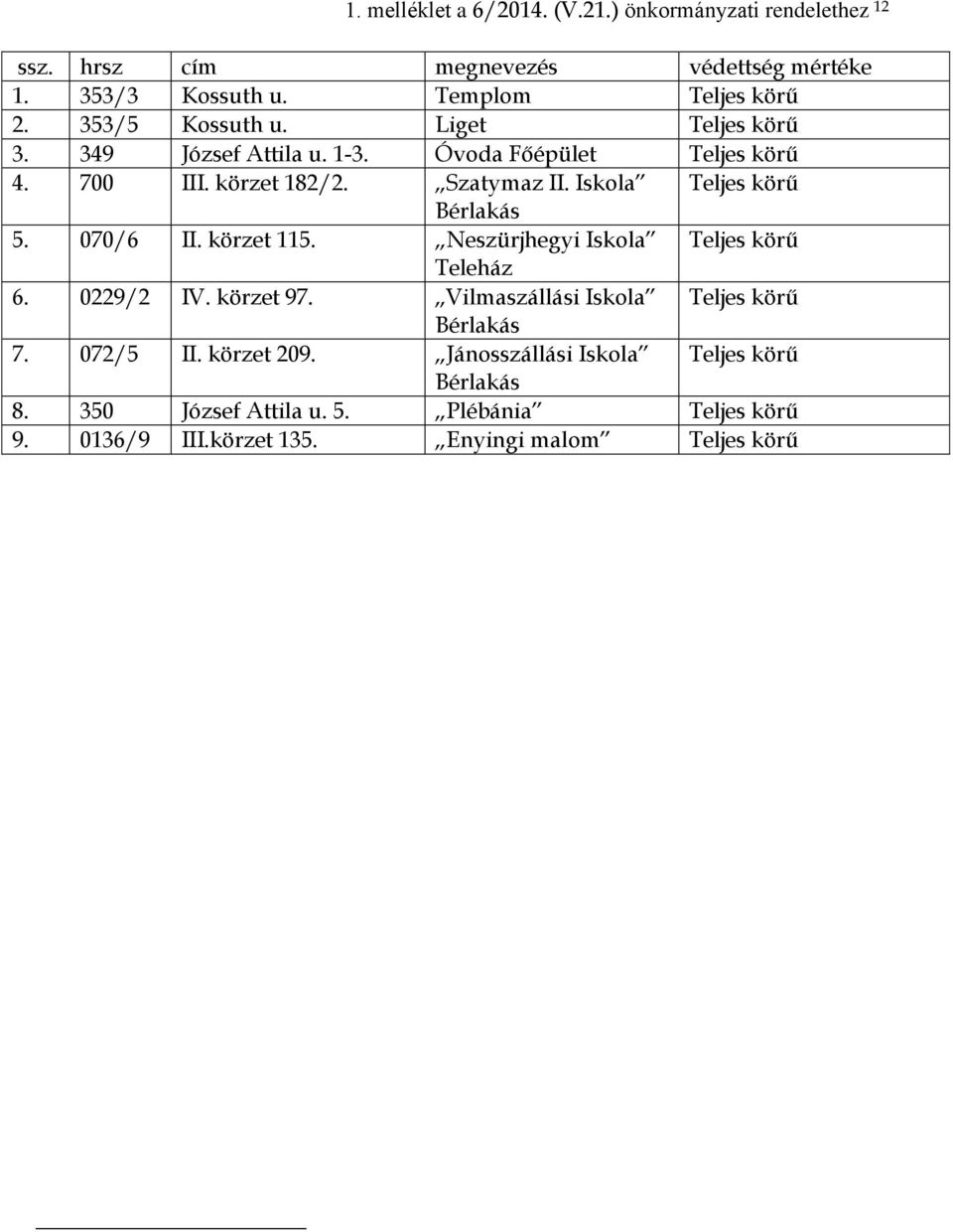 Szatymaz II. Iskola Teljes körű 5. 070/6 II. körzet 115. Neszürjhegyi Iskola Teljes körű Teleház 6. 0229/2 IV. körzet 97.