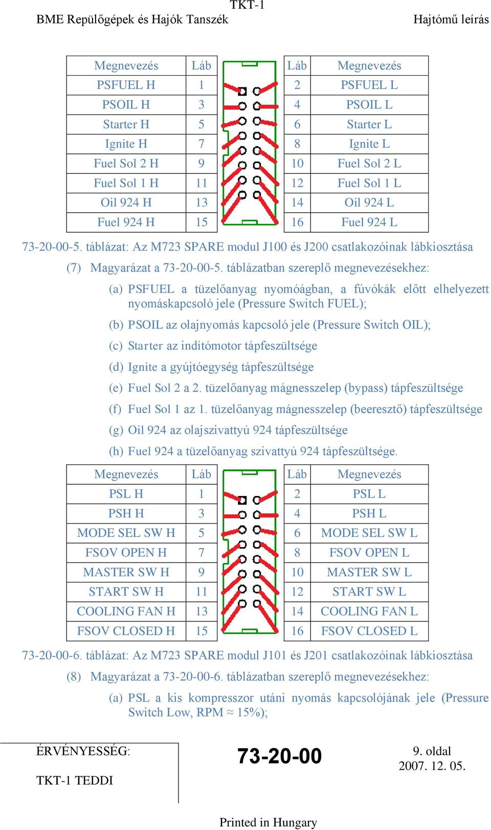 táblázatban szereplő megnevezésekhez: (a) PSFUEL a tüzelőanyag nyomóágban, a fúvókák előtt elhelyezett nyomáskapcsoló jele (Pressure Switch FUEL); (b) PSOIL az olajnyomás kapcsoló jele (Pressure