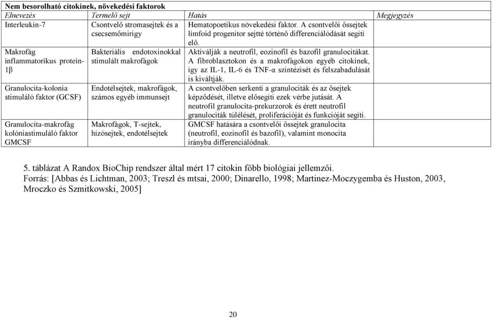 kolóniastimuláló faktor GMCSF Bakteriális endotoxinokkal stimulált makrofágok Endotélsejtek, makrofágok, számos egyéb immunsejt Makrofágok, T-sejtek, hízósejtek, endotélsejtek elő.