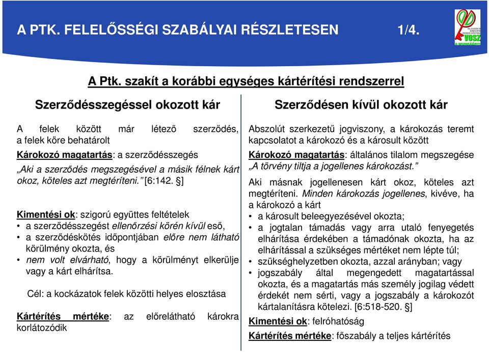 megszegésével a másik félnek kárt okoz, köteles azt megtéríteni. [6:142.