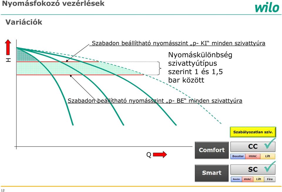 szivattyútípus szerint 1 és 1,5 bar között Szabadon