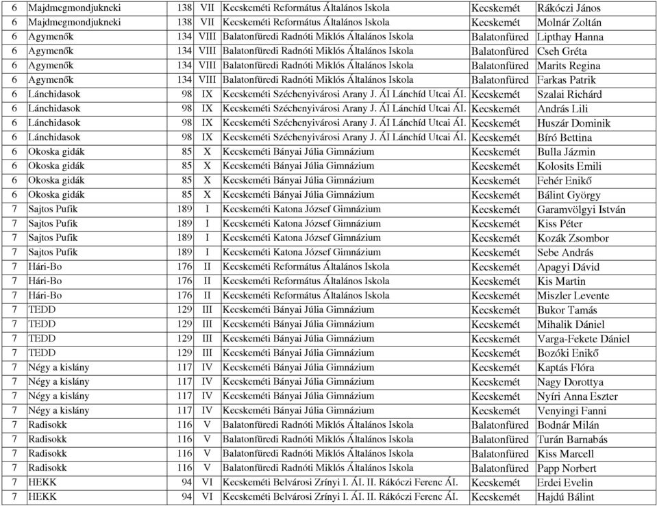 Balatonfüredi Radnóti Miklós Általános Iskola Balatonfüred Marits Regina 6 Agymenők 134 VIII Balatonfüredi Radnóti Miklós Általános Iskola Balatonfüred Farkas Patrik 6 Lánchidasok 98 IX Kecskeméti