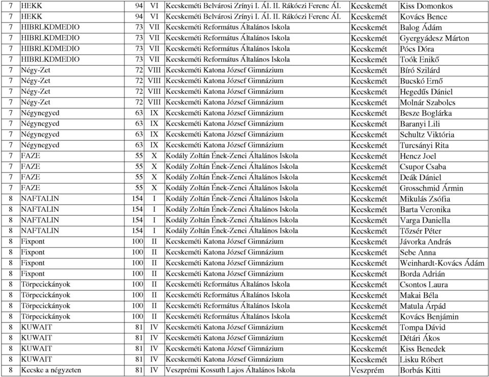 Kecskemét Gyergyádesz Márton 7 HIBRLKDMEDIO 73 VII Kecskeméti Református Általános Iskola Kecskemét Pócs Dóra 7 HIBRLKDMEDIO 73 VII Kecskeméti Református Általános Iskola Kecskemét Toók Enikő 7